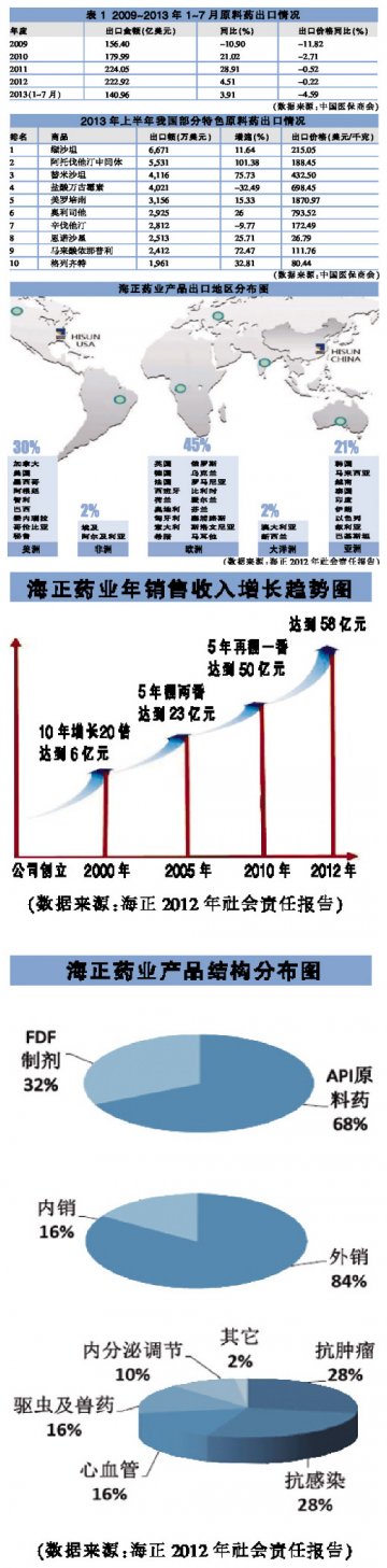 转型升级化解出口颓势