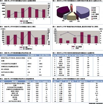 上半年保健品进出口暖意浓