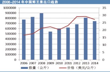 2014年王浆产品出口暴跌