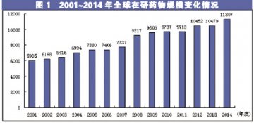在研新药整体规模增幅显著