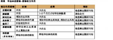 华法林：警惕药物间相互作用