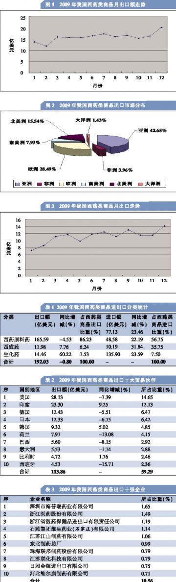 从显著下滑转向企稳回升——2009年我国西药类商品进出口格局分析
