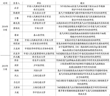 氢气生物学领域2014年再获十项国家自然科学基金项目