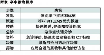 缺血性卒中院前处理——EMS评价