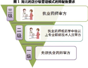湖北分级管理试点活化药师资源
