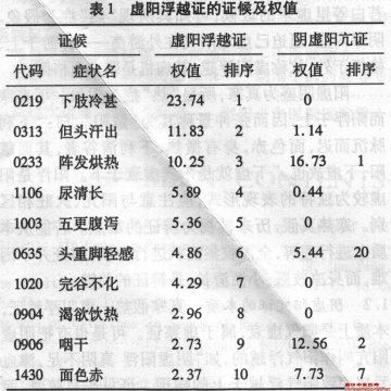论虚阳浮越与阴虚阳亢的鉴别
