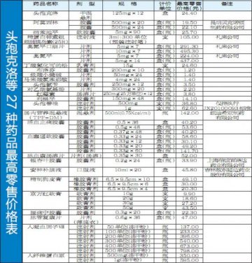 天津15日起27种药品限价 部分药店没接到通知