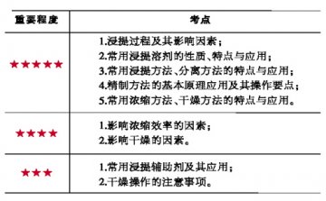 中药药剂制作考点解析——浸提、分离、精制、浓缩与干燥