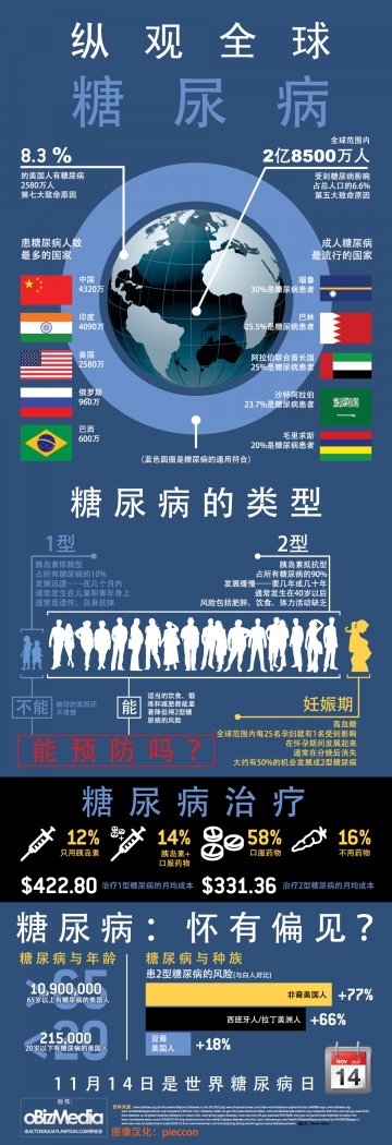 信息图：纵观全球糖尿病