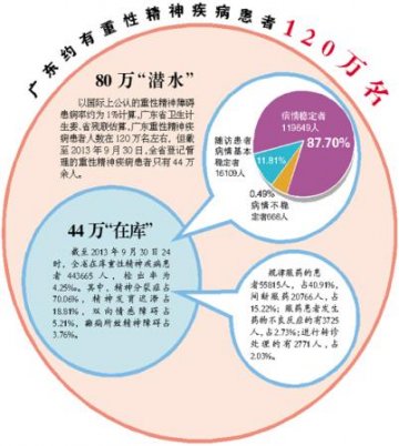 广东120万重性精神病患 80万没有登记管理