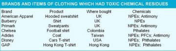 迪士尼等众多国际品牌童装被曝有毒