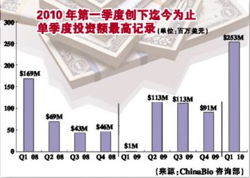 风险投资：CRO成为明日黄花