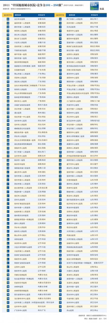 信息图：2011“中国地级城市医院·竞争力101～250强”
