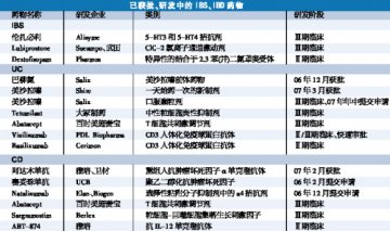 IBS和IBD新药可期