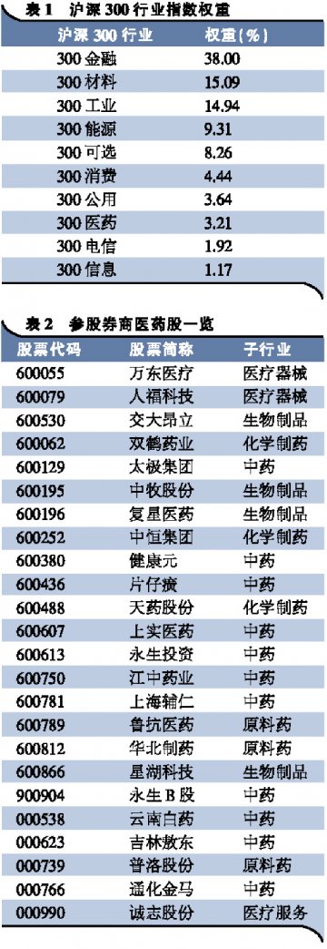大蓝筹时代来临 医药股进耕种期？