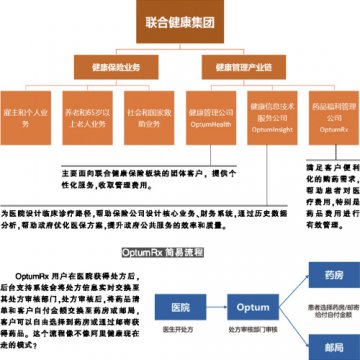 巨兽平安要建PBM中枢？