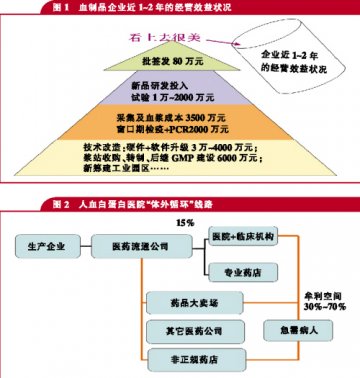 打通血浆紧张“血脉”