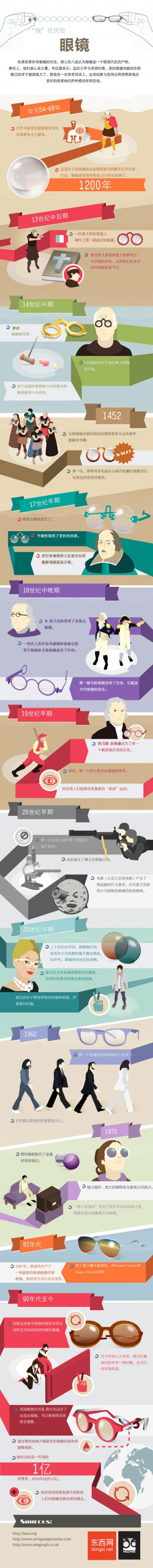 信息图：眼镜的历史