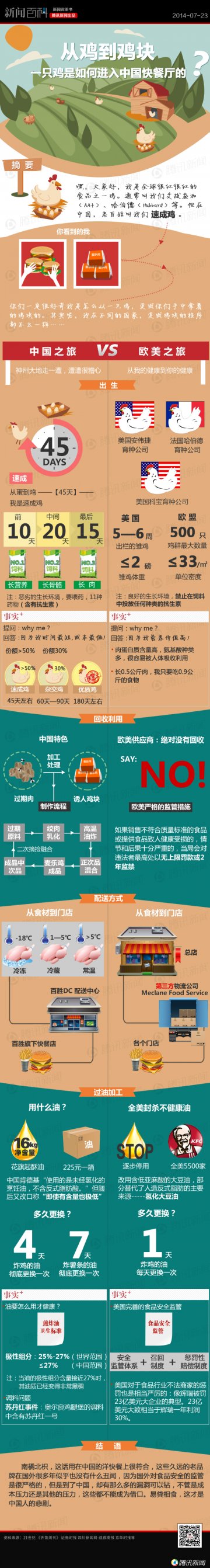 信息图：一只鸡是如何进入快餐厅的