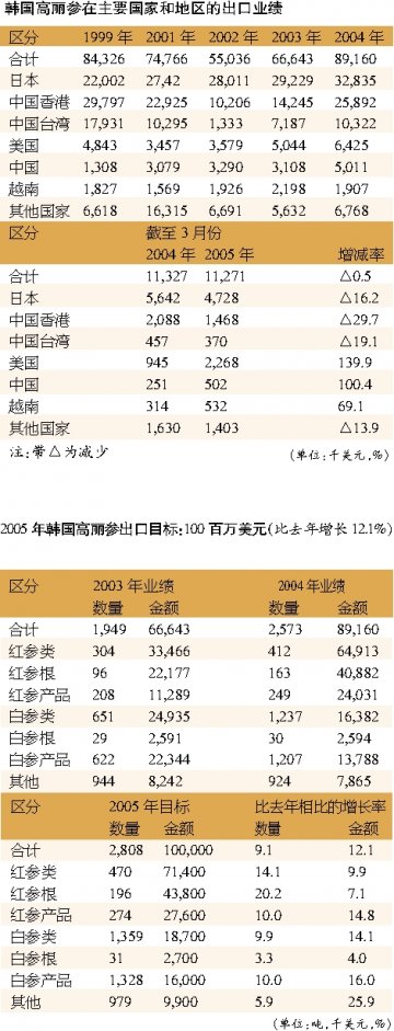 韩国欲扩大高丽参出口中国