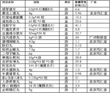 感冒清等21种中成药最高限价 举报电话12358