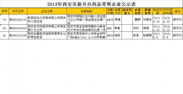 2013年西安市新开办药品零售企业公示表