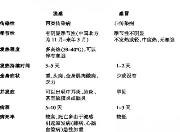 治流感要靠人体自我修复