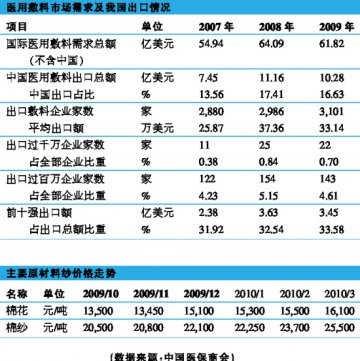 成本与价格双重考验敷料行业