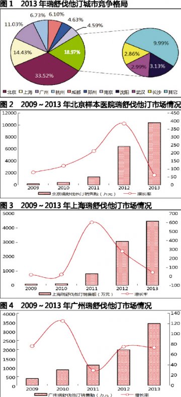 瑞舒伐他汀火拼一线城市