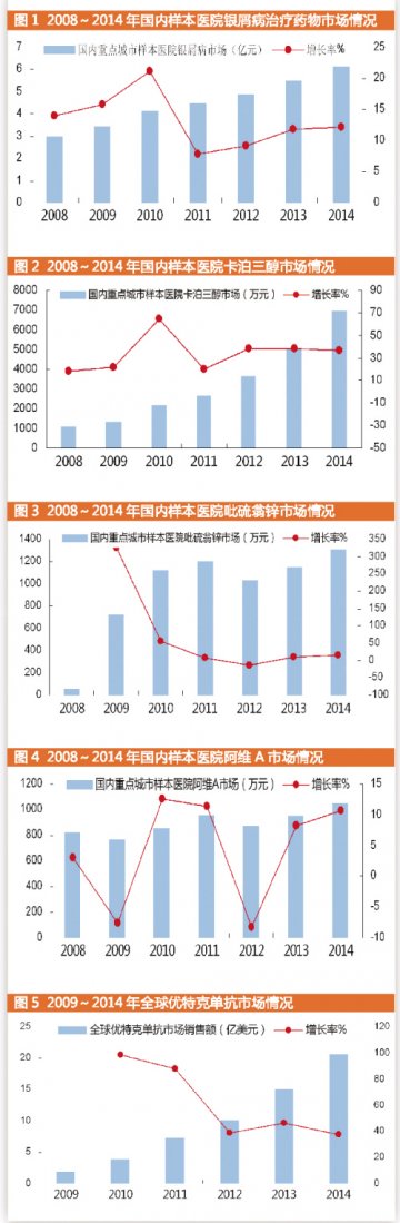 银屑病药物不寂寞