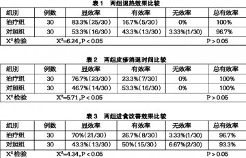 痰热清注射液治疗手足口病的疗效观察