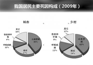 我国高胆固醇血症患者近亿每10秒就有1人因它而死 快把血脂“管起来”