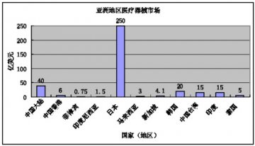 整形产品1/4需求在亚洲