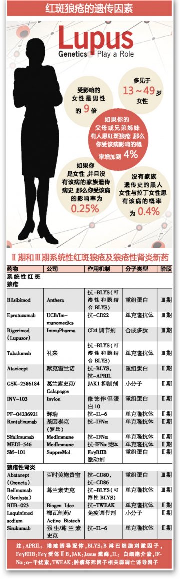 SLE新药：发力生物制剂