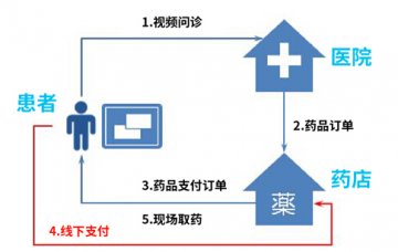 趣医网商业模式“第一单”落户蒙城
