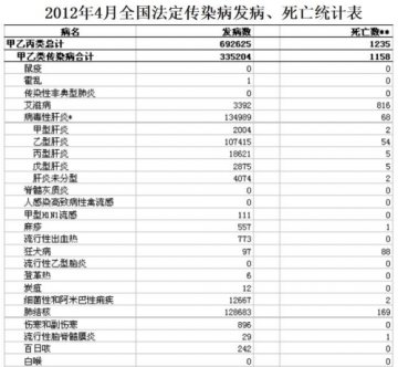全国4月报告法定传染病69.2万余例 1235人死亡