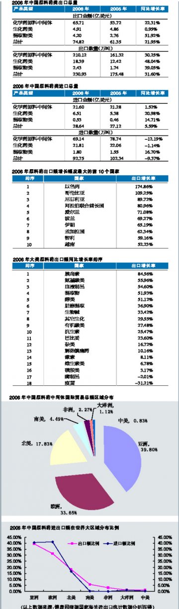 低成本不再是主要优势——2006年中国原料药进出口形势分析