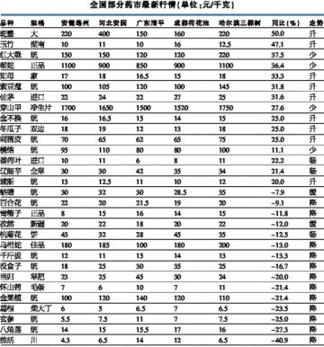 药市销势转缓观望者众