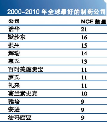 谁是最好的制药公司