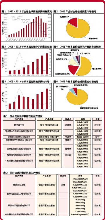 肝素类领跑抗凝药市场