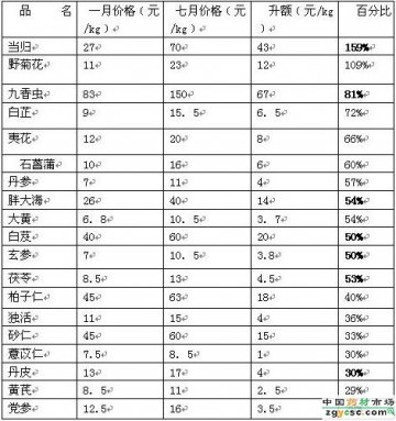 2008的中药材市场仍具无穷的财富