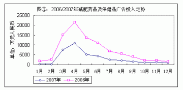 减肥产品广告市场发展陷入尴尬境地