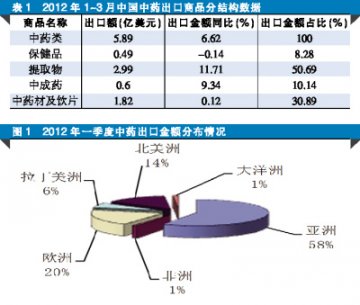 人参植提担纲中药出口