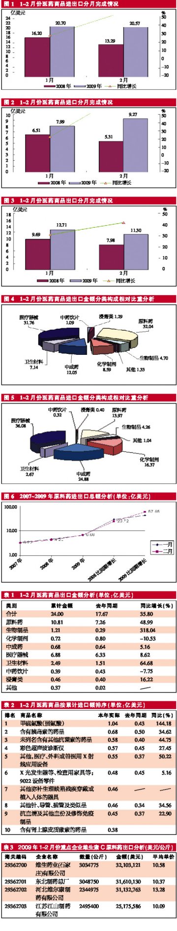 原料药与医械出口优势明显