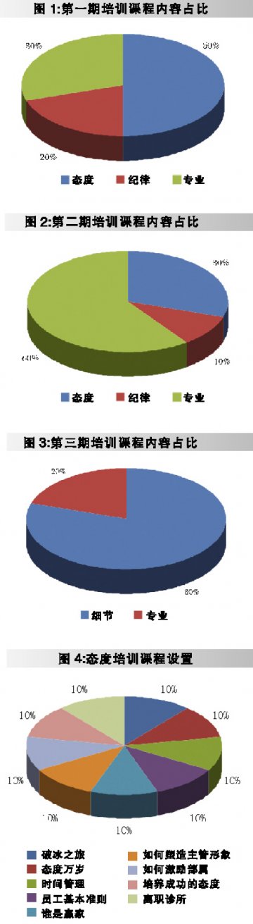 精英店长培训课程秘笈