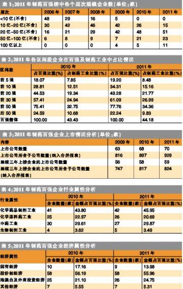 规模继续攀升 集中度稳步提高