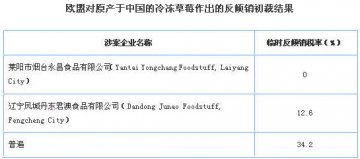 欧盟对原产于中国的冷冻草莓作出反倾销初裁