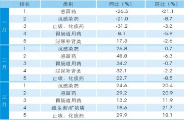 南京药店一季度品类趋势分析