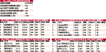 上半年仿制药股独领风骚