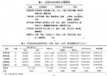 高脂血症中医辨证分型与相关性检验指标的研究